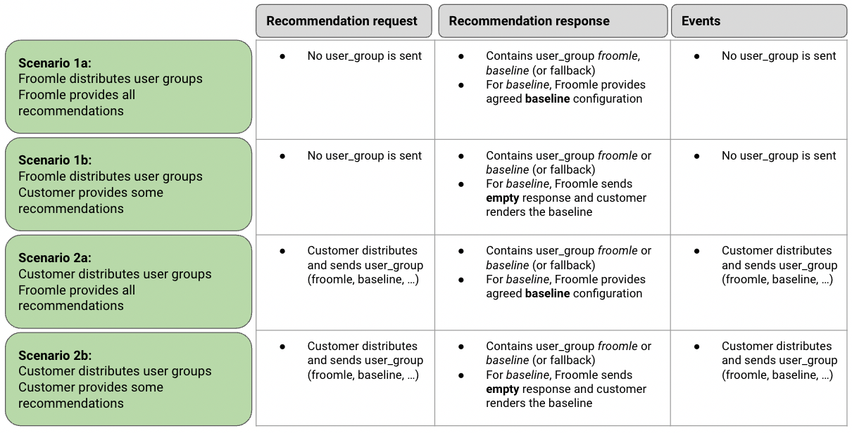Overview of AB test capabilities with or without external recommendation provider.