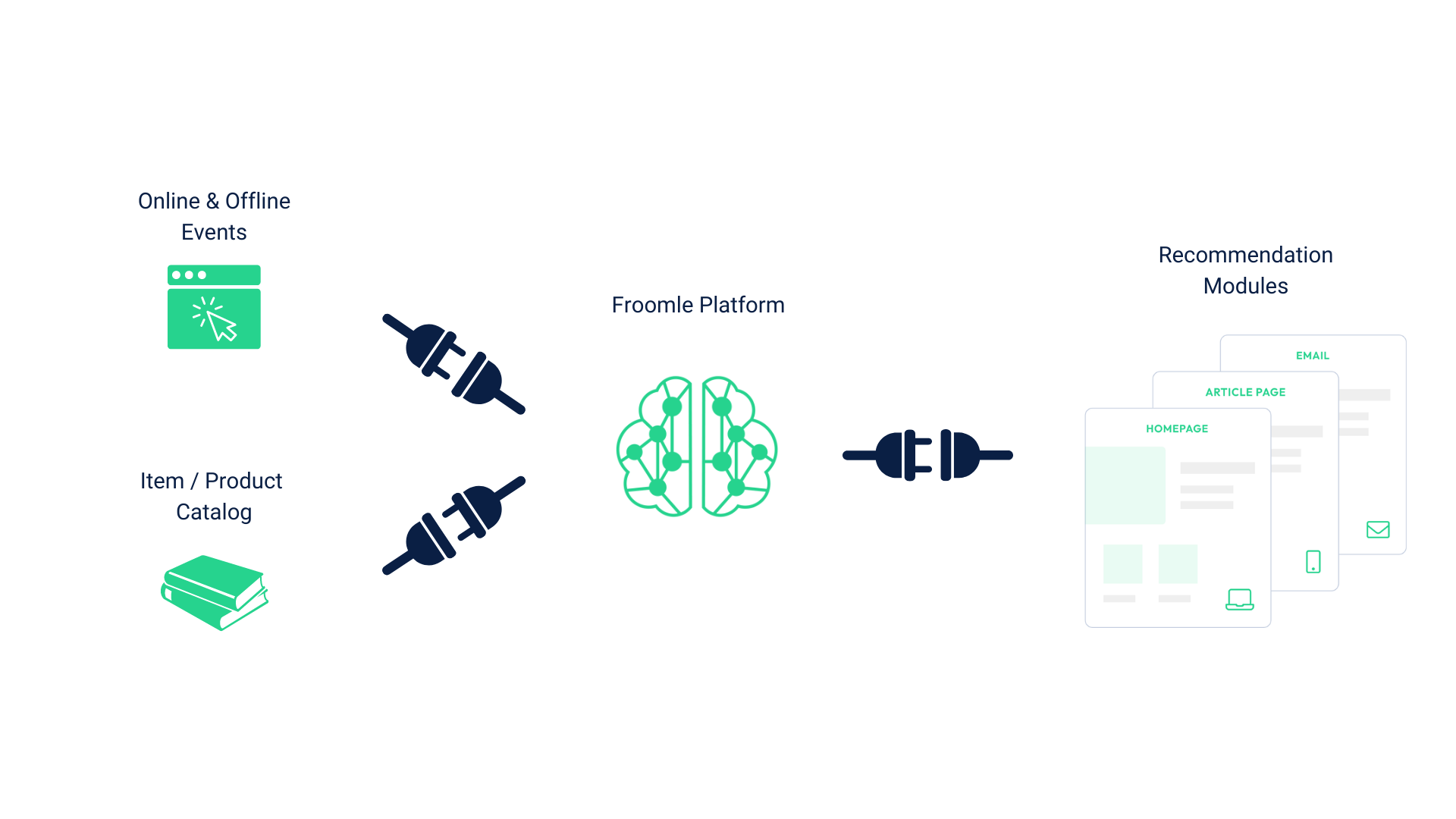 Integration Overview